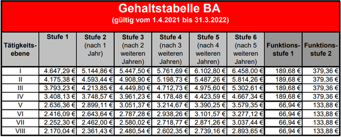 20210401_Gehaltstabelle_BA